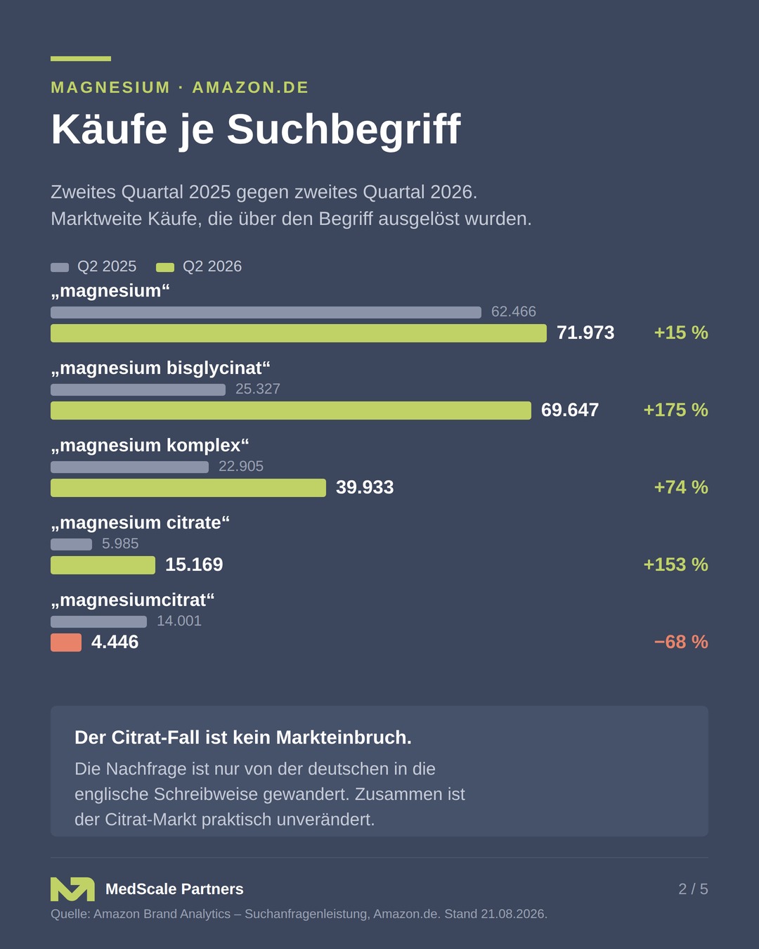 Käufe je Magnesium-Suchbegriff auf Amazon.de, Q2 2025 gegen Q2 2026